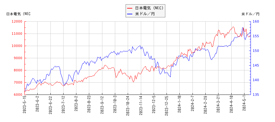 日本電気（NEC）と米ドル／円の相関性比較チャート
