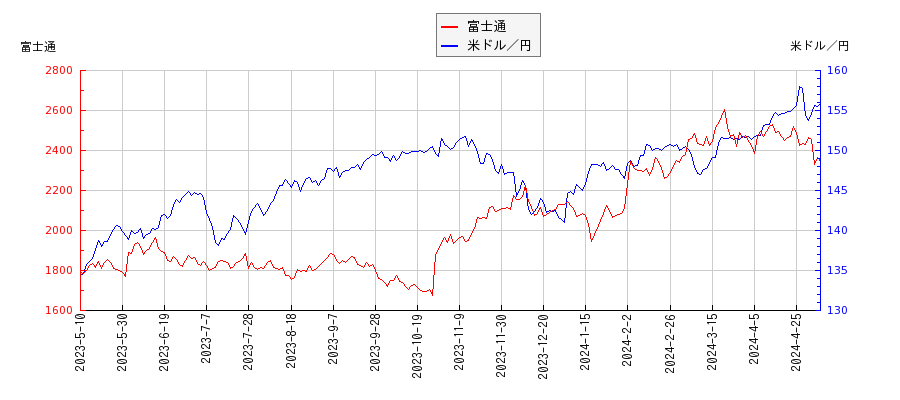 富士通と米ドル／円の相関性比較チャート
