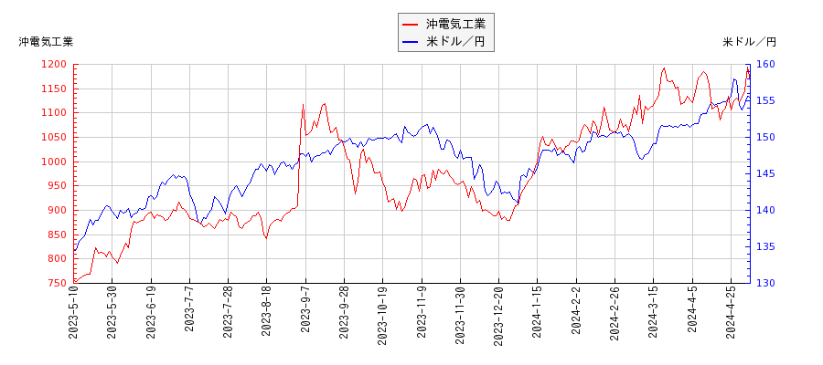 沖電気工業と米ドル／円の相関性比較チャート