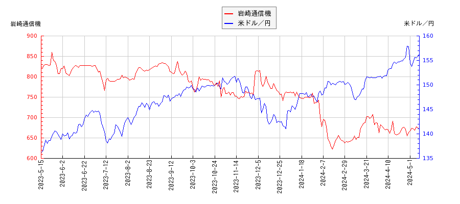 岩崎通信機と米ドル／円の相関性比較チャート