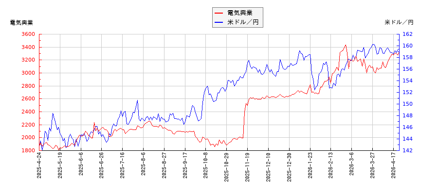 電気興業と米ドル／円の相関性比較チャート