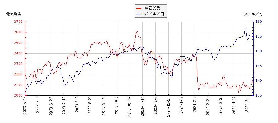 電気興業と米ドル／円の相関性比較チャート