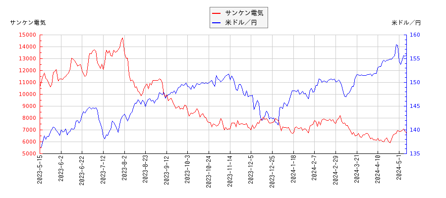 サンケン電気と米ドル／円の相関性比較チャート