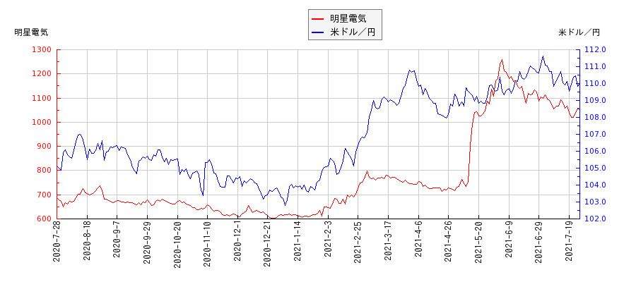明星電気と米ドル／円の相関性比較チャート