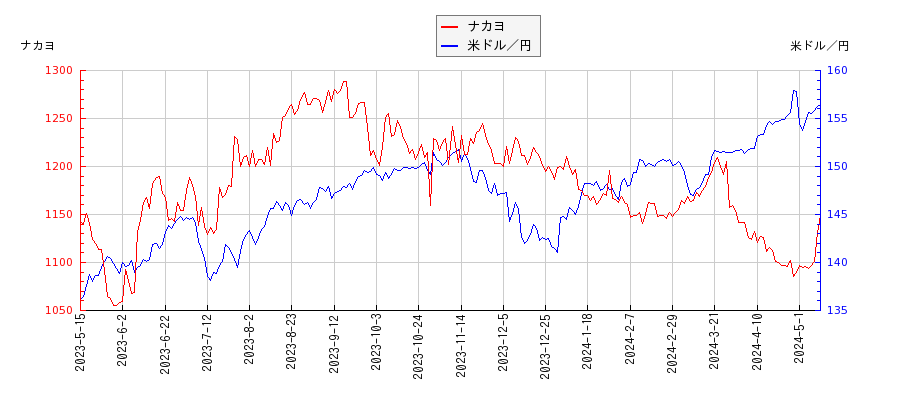 ナカヨと米ドル／円の相関性比較チャート