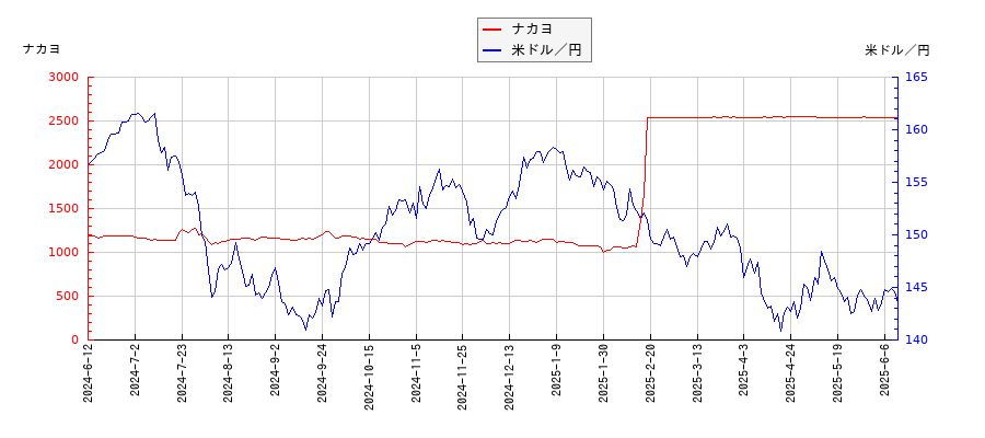 ナカヨと米ドル／円の相関性比較チャート