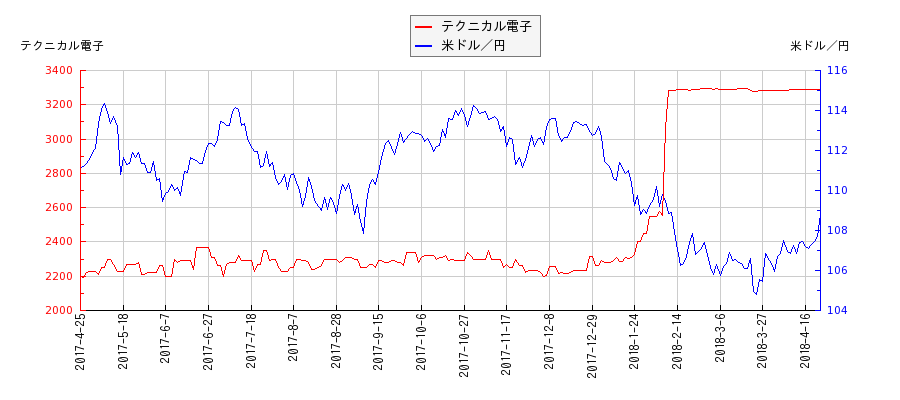 テクニカル電子と米ドル／円の相関性比較チャート