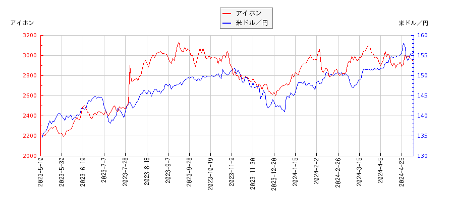 アイホンと米ドル／円の相関性比較チャート