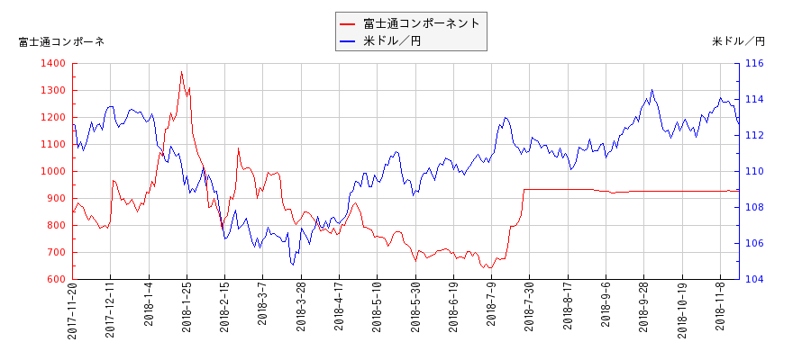 富士通コンポーネントと米ドル／円の相関性比較チャート