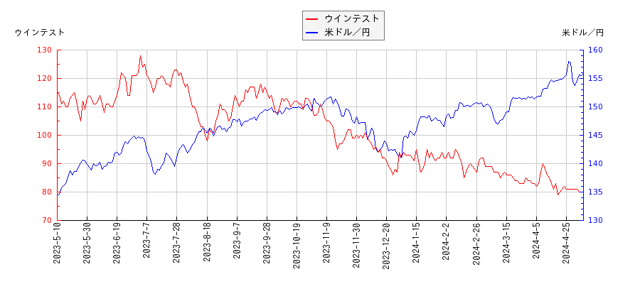 ウインテストと米ドル／円の相関性比較チャート