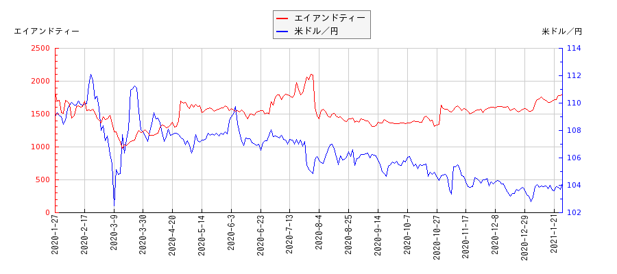 エイアンドティーと米ドル／円の相関性比較チャート