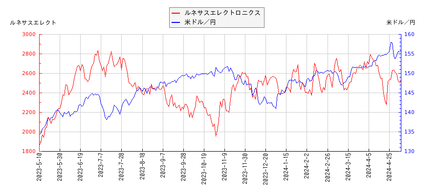 ルネサスエレクトロニクスと米ドル／円の相関性比較チャート