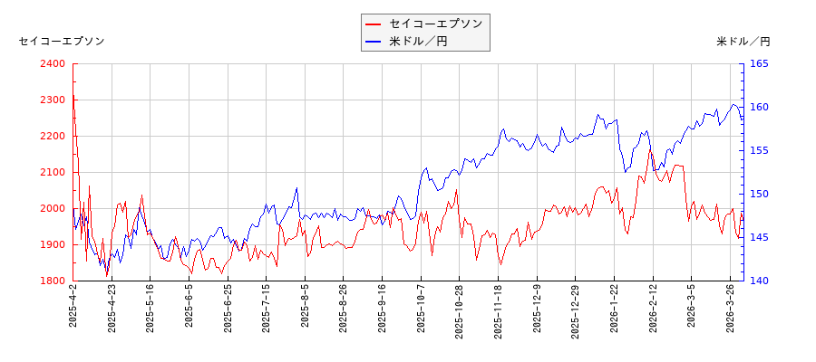 セイコーエプソンと米ドル／円の相関性比較チャート