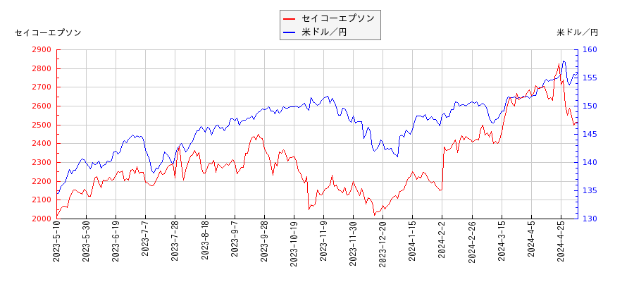 セイコーエプソンと米ドル／円の相関性比較チャート