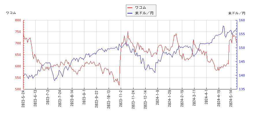 ワコムと米ドル／円の相関性比較チャート