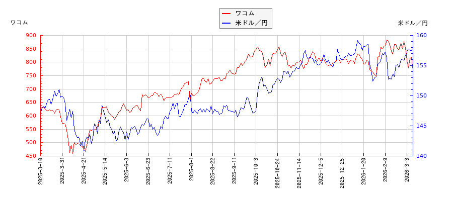 ワコムと米ドル／円の相関性比較チャート