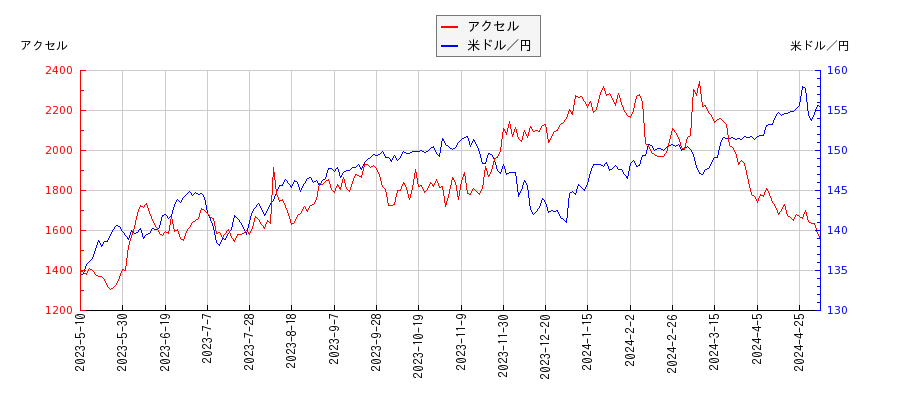 アクセルと米ドル／円の相関性比較チャート