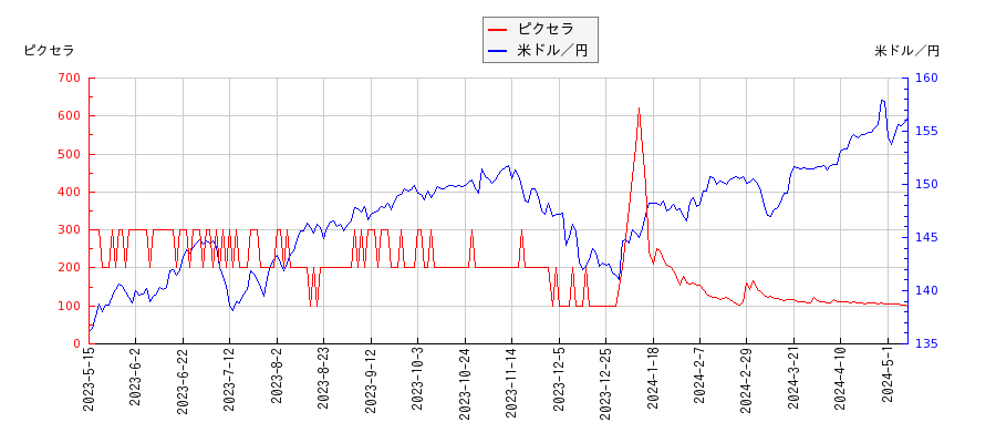 ピクセラと米ドル／円の相関性比較チャート
