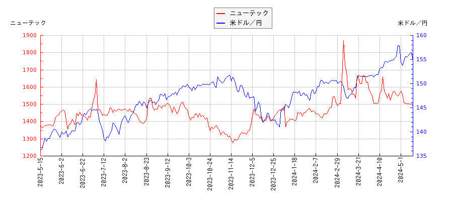 ニューテックと米ドル／円の相関性比較チャート