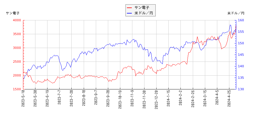 サン電子と米ドル／円の相関性比較チャート