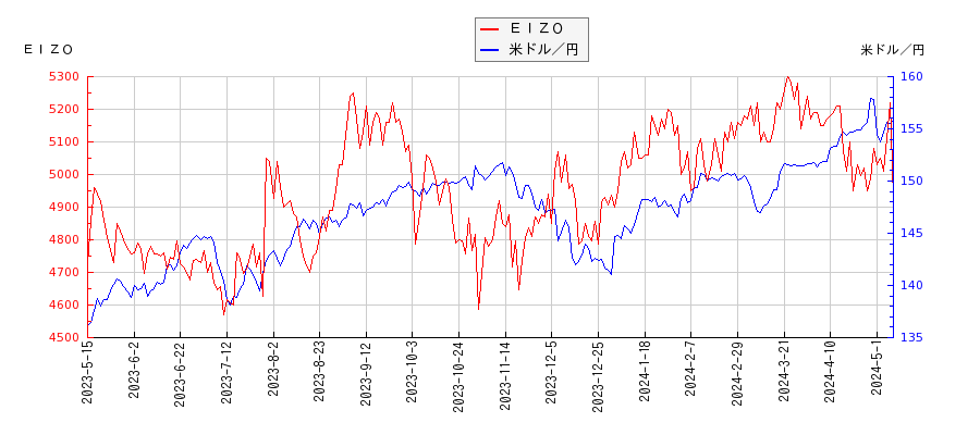ＥＩＺＯと米ドル／円の相関性比較チャート
