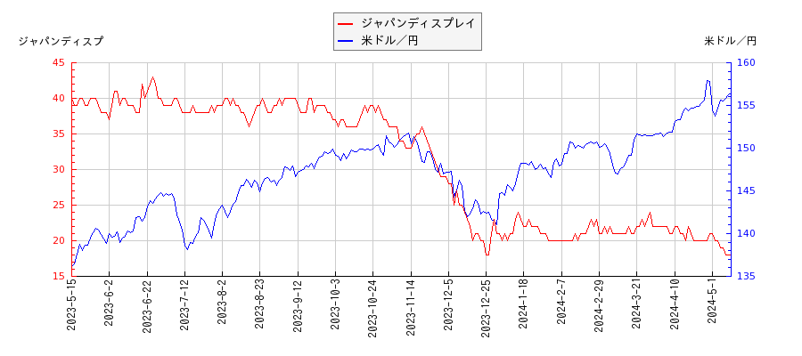 ジャパンディスプレイと米ドル／円の相関性比較チャート