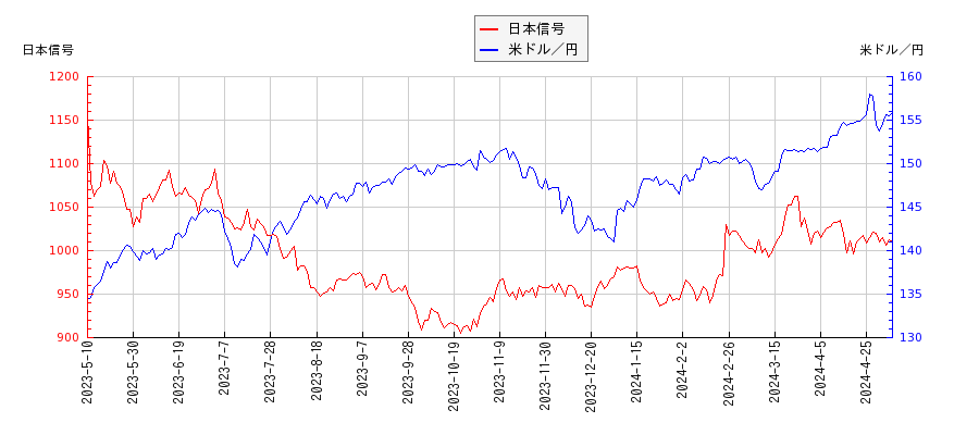 日本信号と米ドル／円の相関性比較チャート