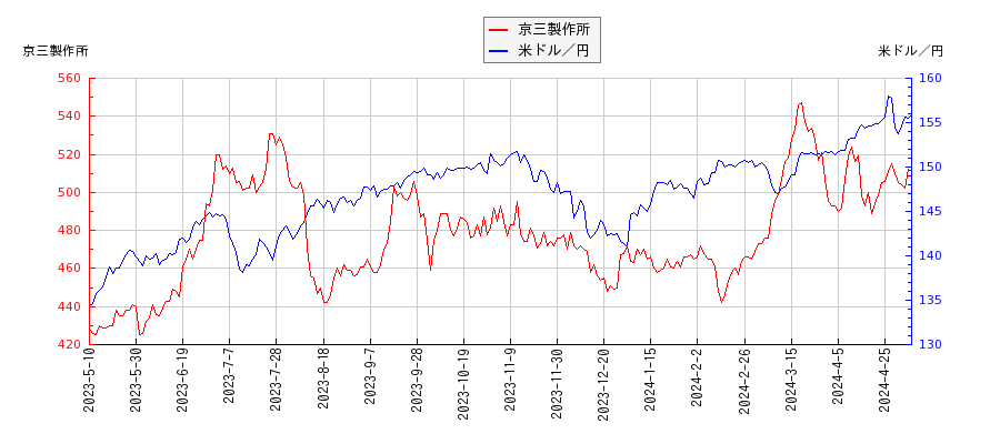 京三製作所と米ドル／円の相関性比較チャート