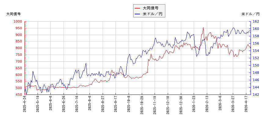 大同信号と米ドル／円の相関性比較チャート