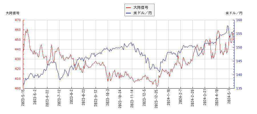 大同信号と米ドル／円の相関性比較チャート