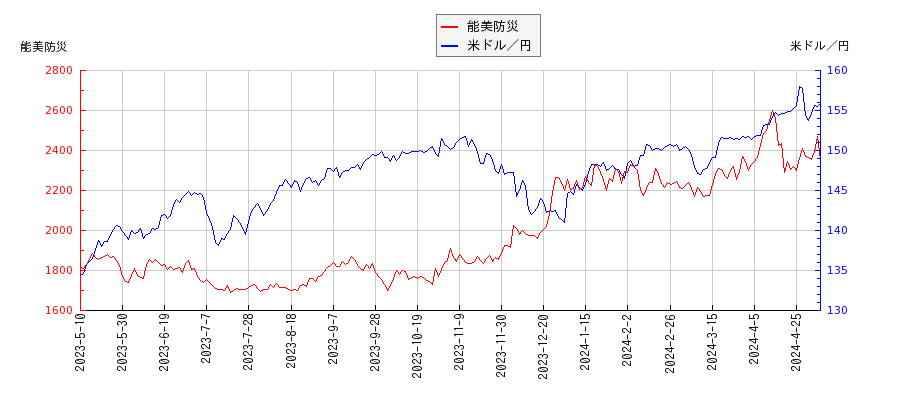 能美防災と米ドル／円の相関性比較チャート