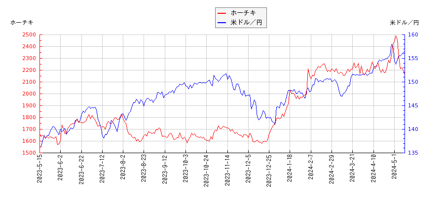 ホーチキと米ドル／円の相関性比較チャート