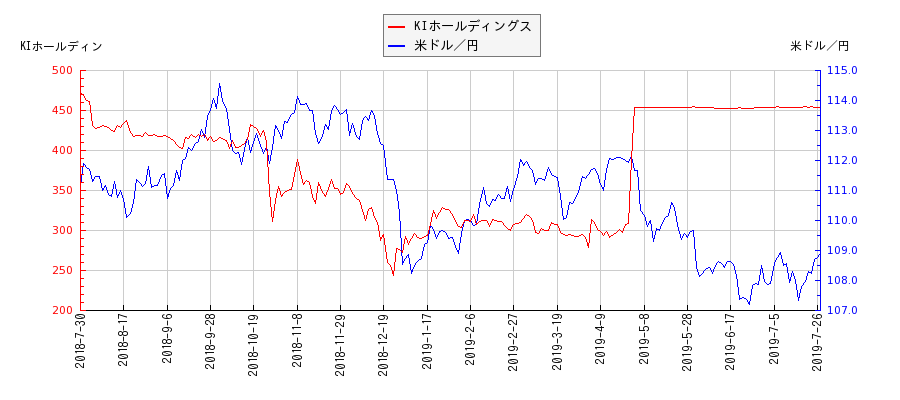 KIホールディングスと米ドル／円の相関性比較チャート