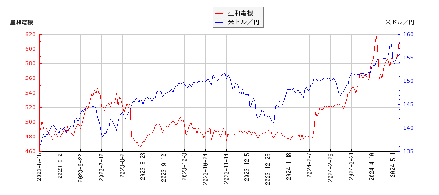星和電機と米ドル／円の相関性比較チャート