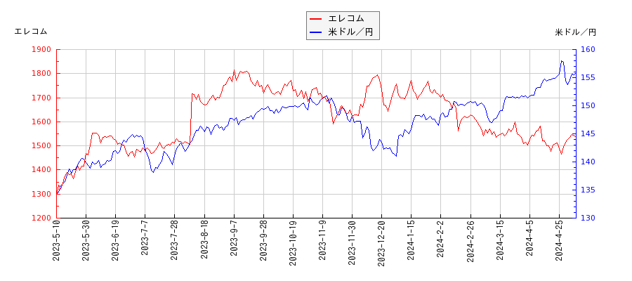 エレコムと米ドル／円の相関性比較チャート