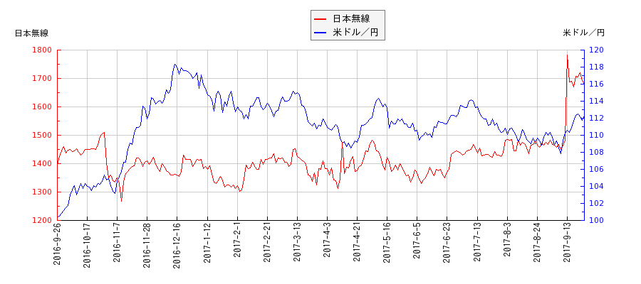 日本無線と米ドル／円の相関性比較チャート