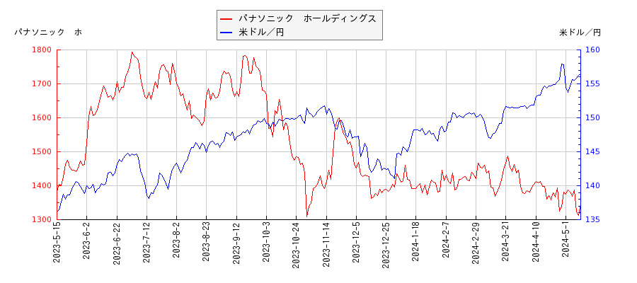 パナソニック　ホールディングスと米ドル／円の相関性比較チャート