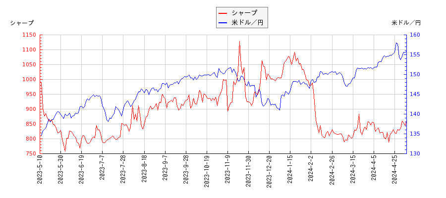 シャープと米ドル／円の相関性比較チャート