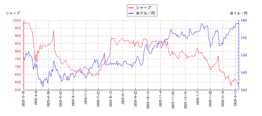 シャープと米ドル／円の相関性比較チャート