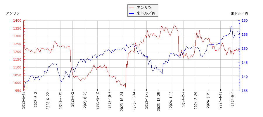 アンリツと米ドル／円の相関性比較チャート