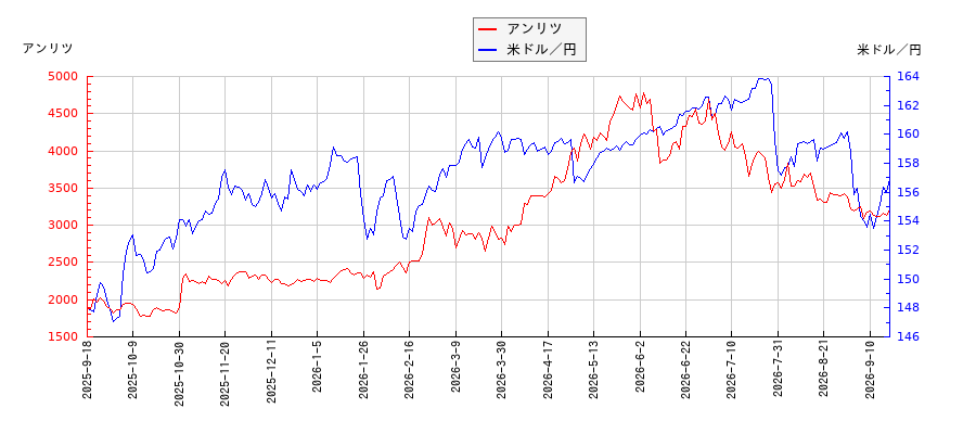 アンリツと米ドル／円の相関性比較チャート