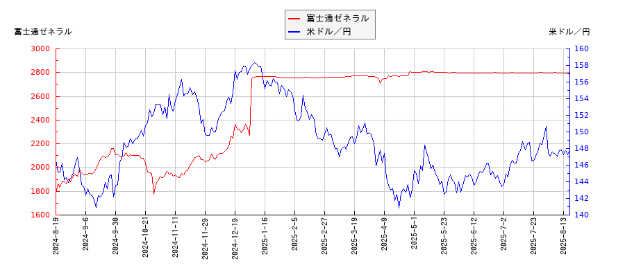 富士通ゼネラルと米ドル／円の相関性比較チャート