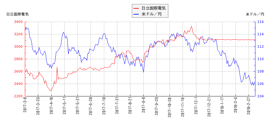 日立国際電気と米ドル／円の相関性比較チャート