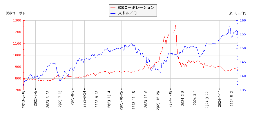 OSGコーポレーションと米ドル／円の相関性比較チャート