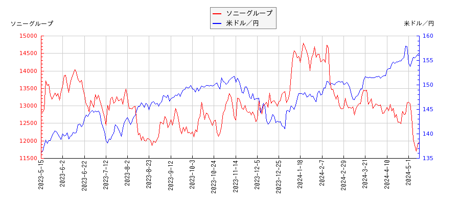 ソニーグループと米ドル／円の相関性比較チャート