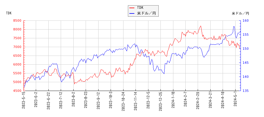 TDKと米ドル／円の相関性比較チャート