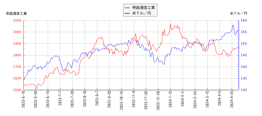 帝国通信工業と米ドル／円の相関性比較チャート