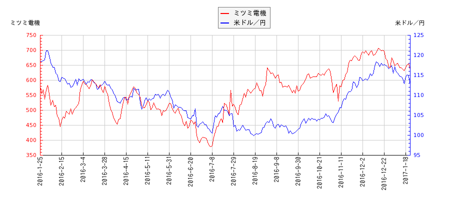 ミツミ電機と米ドル／円の相関性比較チャート