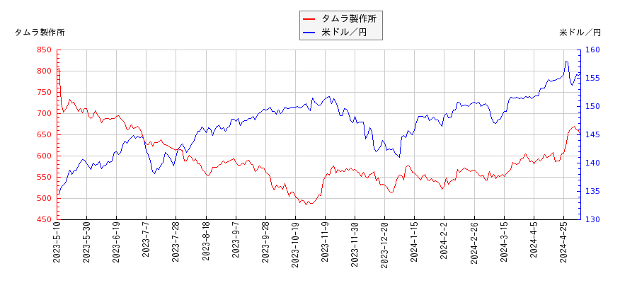 タムラ製作所と米ドル／円の相関性比較チャート