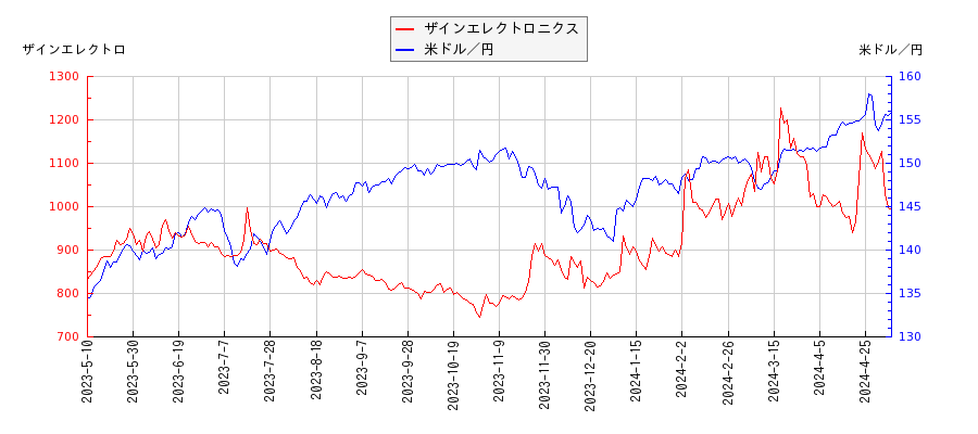 ザインエレクトロニクスと米ドル／円の相関性比較チャート
